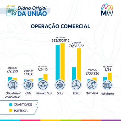 Expansão da matriz desacelera e 809 MW entram em operação em outubro