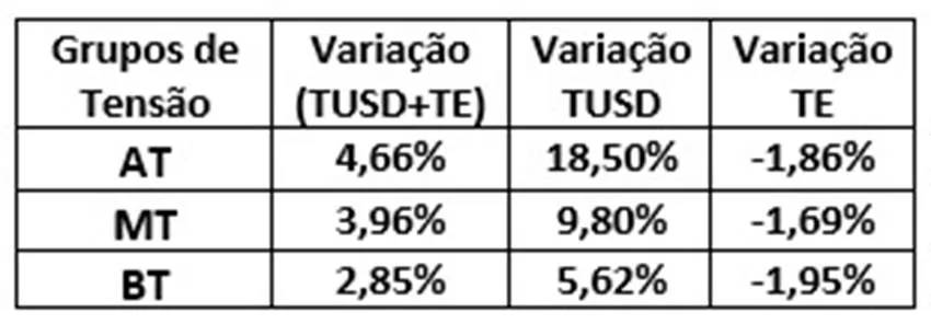 TR Soluções, com base no Serviço para Estimativa de Tarifas de Energia (SETE)