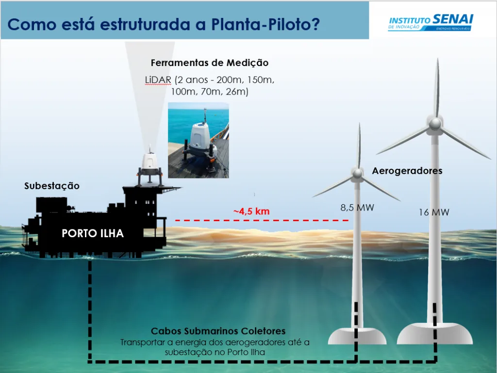 Eólica Offshore / Senai (Divulgação)